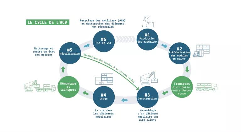 Cycle de vie construction modulaire